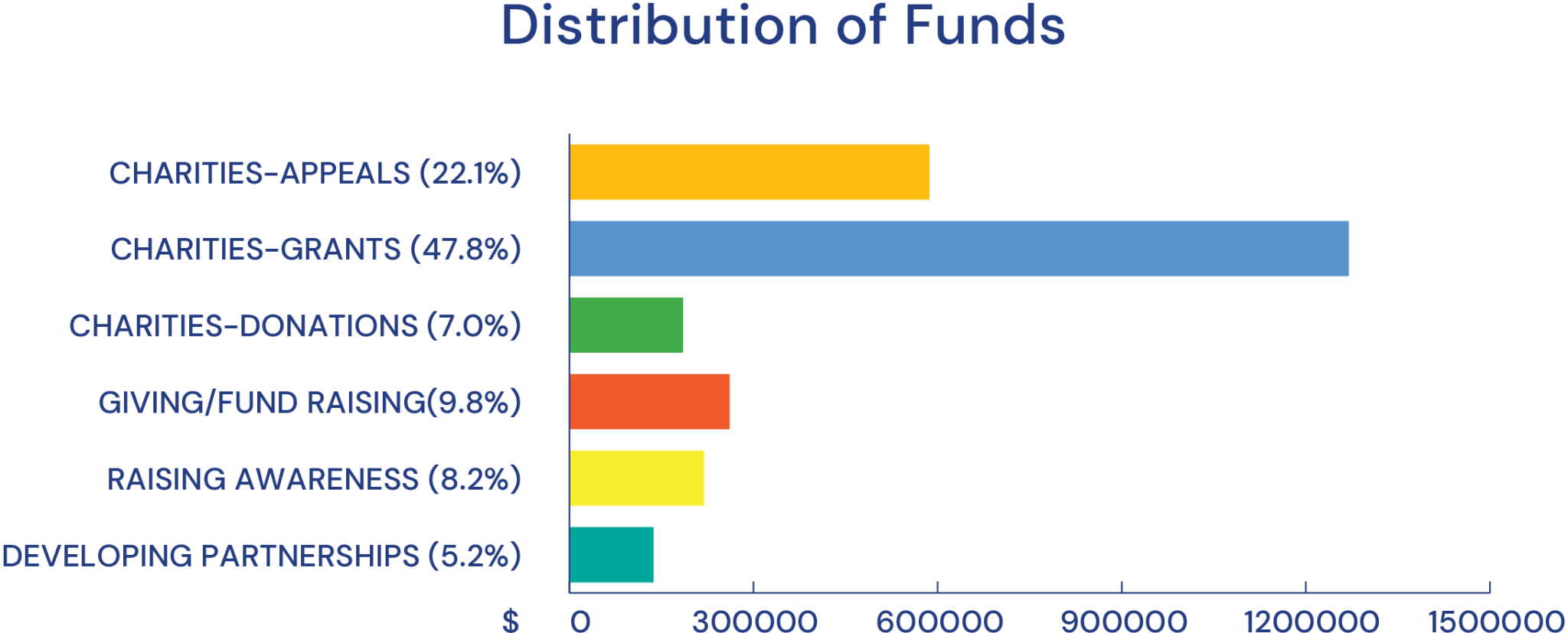 Hands Across Canberra • Financial Impact